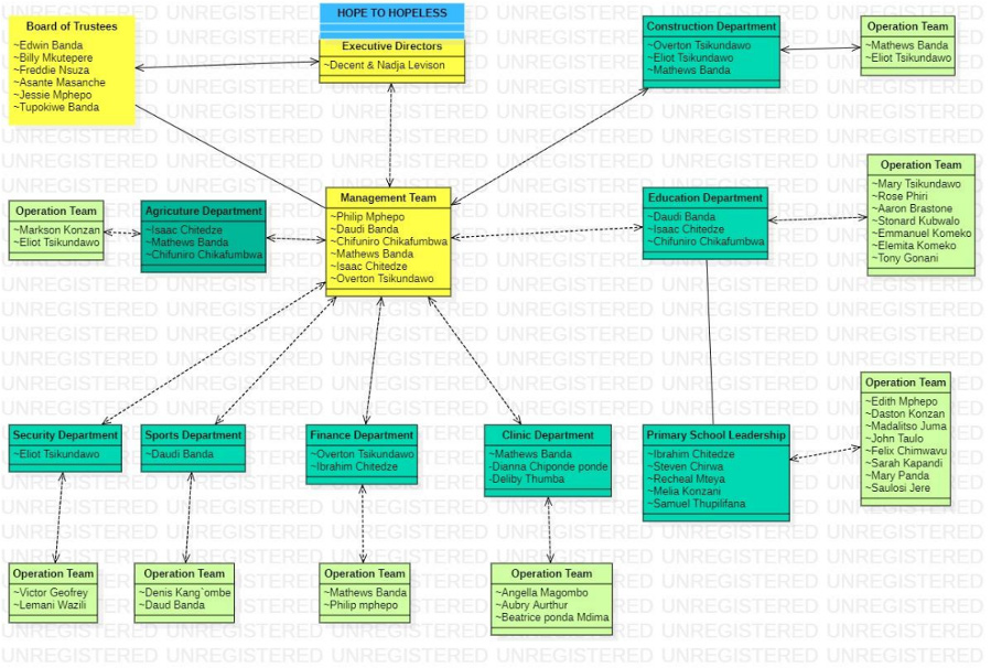 Organigramm